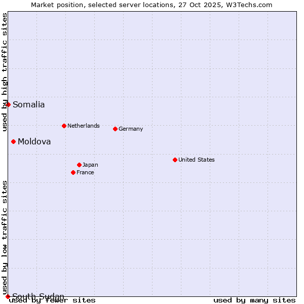 Market position of Moldova vs. Somalia vs. South Sudan