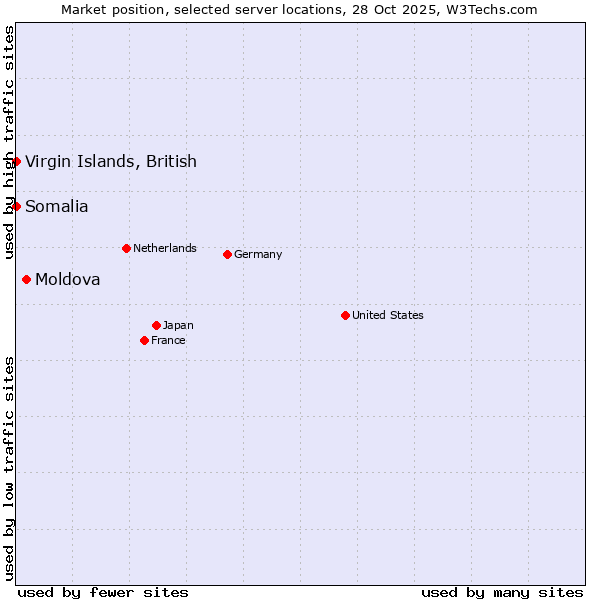 Market position of Moldova vs. Virgin Islands, British vs. Somalia