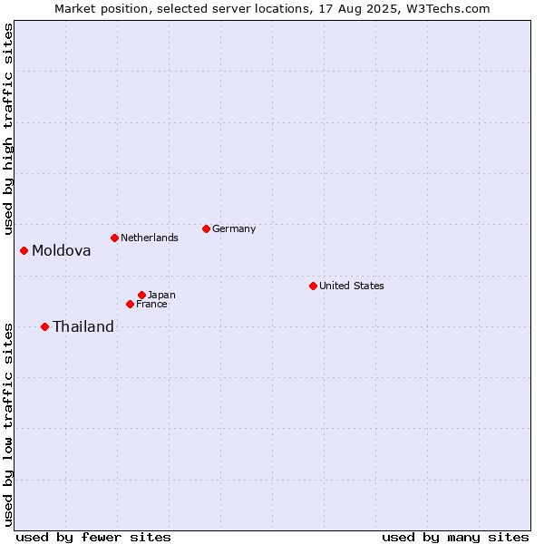 Market position of Thailand vs. Moldova