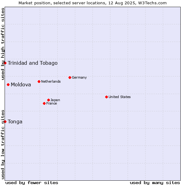 Market position of Moldova vs. Trinidad and Tobago vs. Tonga
