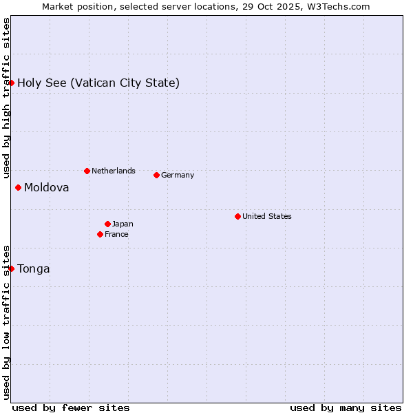 Market position of Moldova vs. Holy See (Vatican City State) vs. Tonga