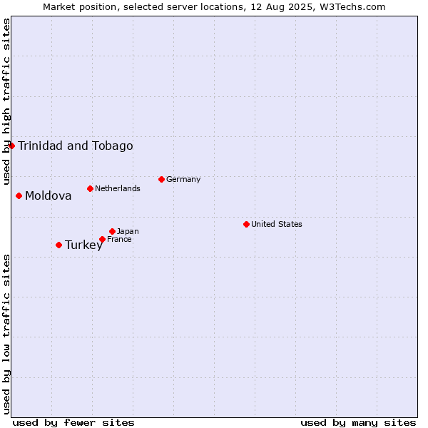 Market position of Turkey vs. Moldova vs. Trinidad and Tobago