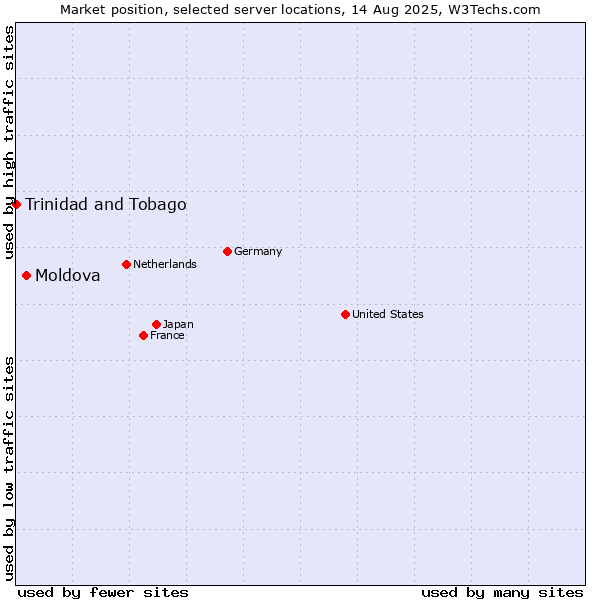 Market position of Moldova vs. Trinidad and Tobago