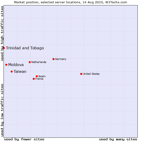 Market position of Taiwan vs. Moldova vs. Trinidad and Tobago