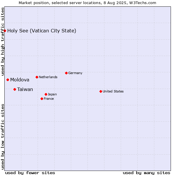 Market position of Taiwan vs. Moldova vs. Holy See (Vatican City State)