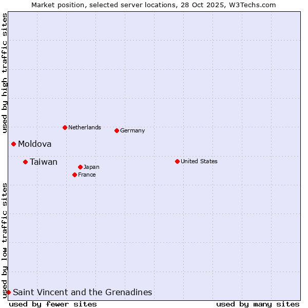 Market position of Taiwan vs. Moldova vs. Saint Vincent and the Grenadines