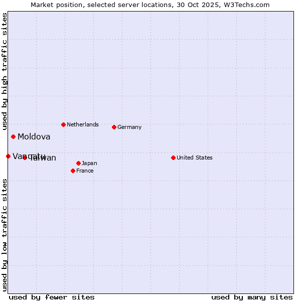 Market position of Taiwan vs. Moldova vs. Vanuatu