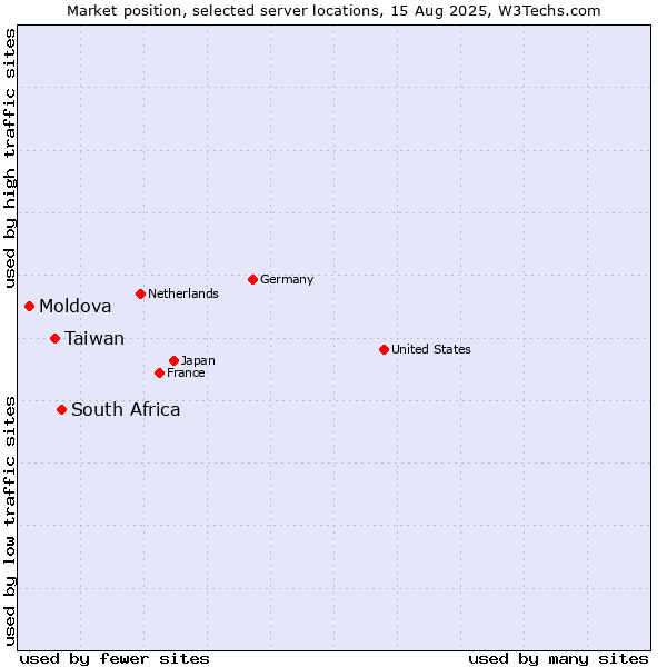 Market position of South Africa vs. Taiwan vs. Moldova