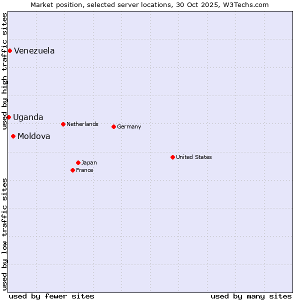 Market position of Moldova vs. Venezuela vs. Uganda