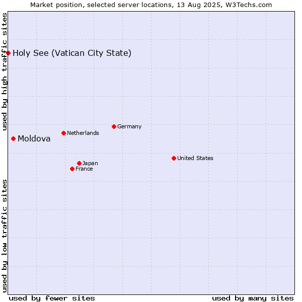 Market position of Moldova vs. Holy See (Vatican City State)