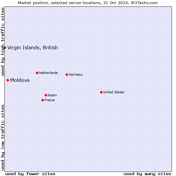 Market position of Moldova vs. Virgin Islands, British