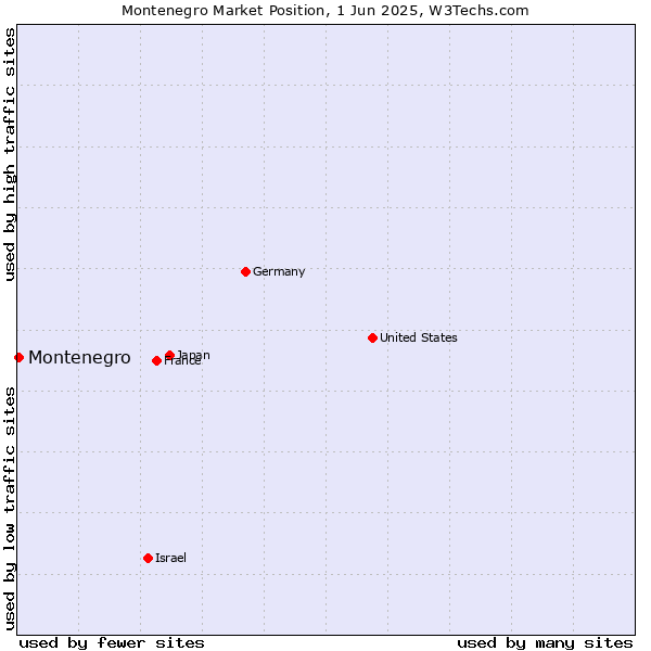 Market position of Montenegro