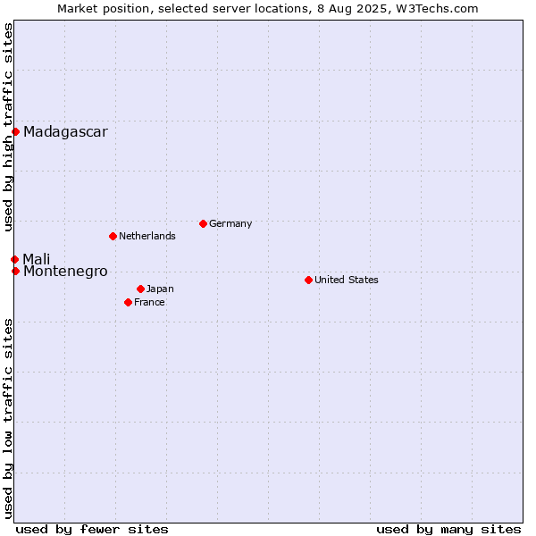 Market position of Montenegro vs. Madagascar vs. Mali
