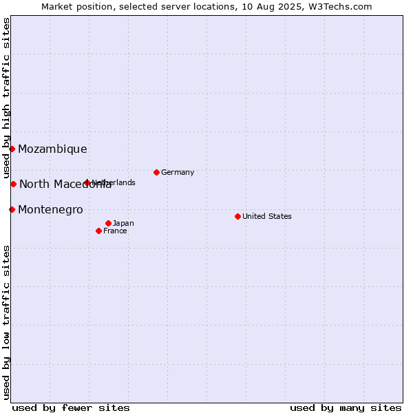 Market position of North Macedonia vs. Mozambique vs. Montenegro