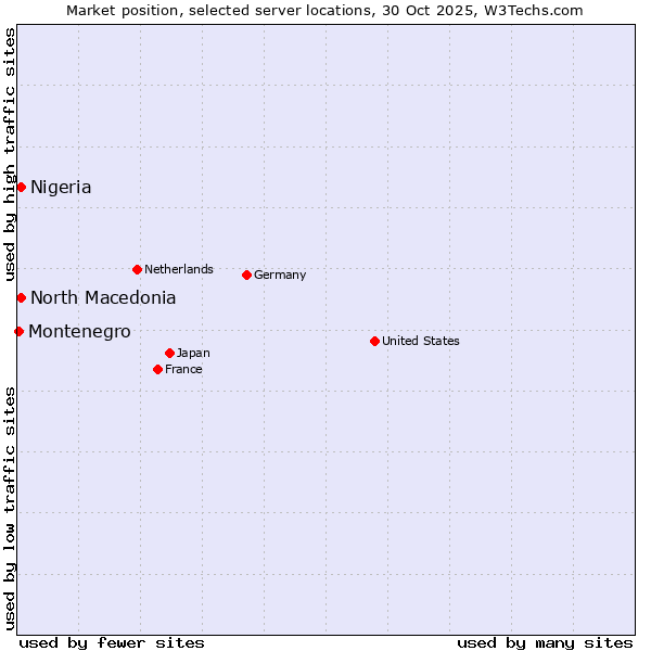 Market position of North Macedonia vs. Nigeria vs. Montenegro