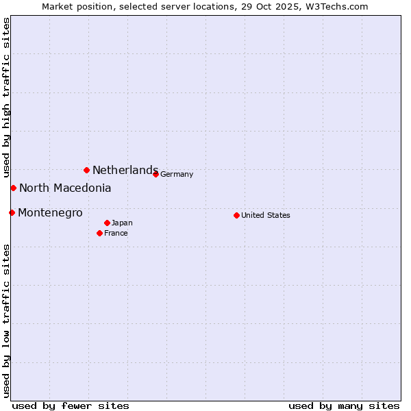 Market position of Netherlands and territories vs. North Macedonia vs. Montenegro