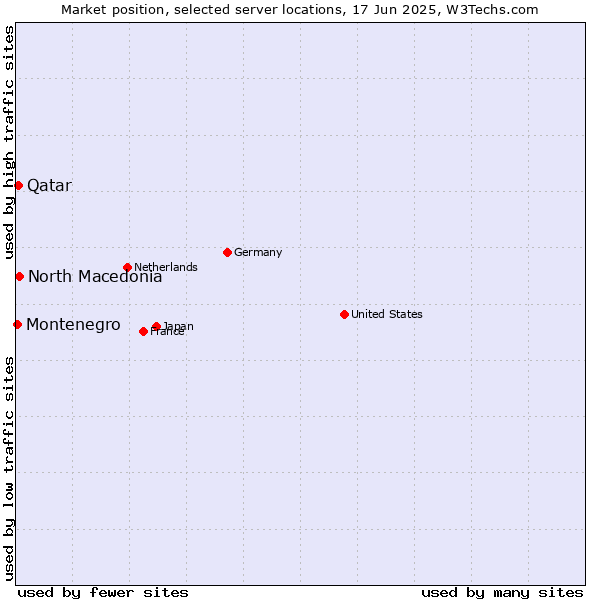 Market position of North Macedonia vs. Qatar vs. Montenegro