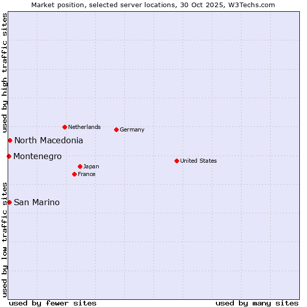 Market position of North Macedonia vs. San Marino vs. Montenegro