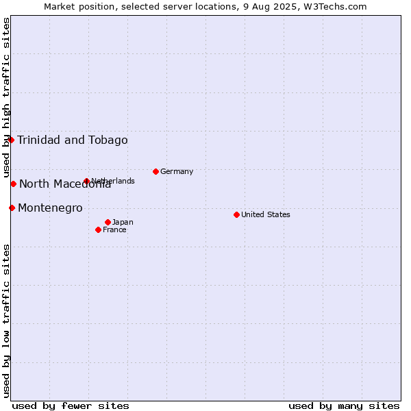 Market position of North Macedonia vs. Montenegro vs. Trinidad and Tobago