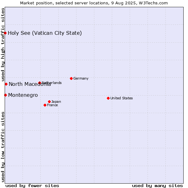 Market position of North Macedonia vs. Montenegro vs. Holy See (Vatican City State)