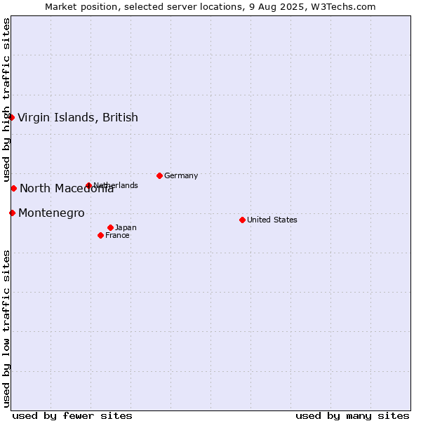 Market position of North Macedonia vs. Montenegro vs. Virgin Islands, British
