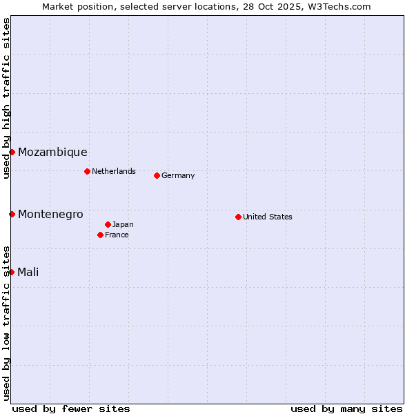 Market position of Mozambique vs. Montenegro vs. Mali