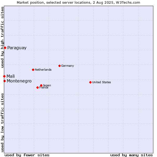 Market position of Paraguay vs. Montenegro vs. Mali