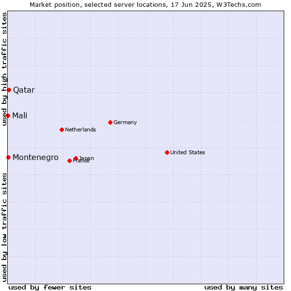 Market position of Qatar vs. Montenegro vs. Mali