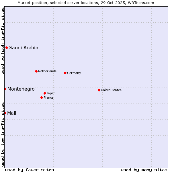 Market position of Saudi Arabia vs. Montenegro vs. Mali