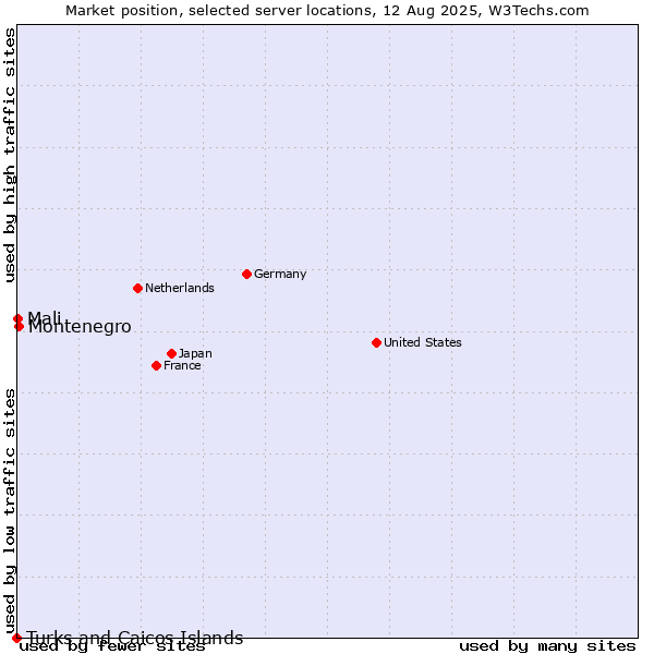 Market position of Montenegro vs. Mali vs. Turks and Caicos Islands