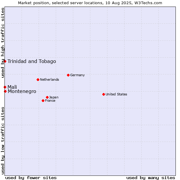 Market position of Montenegro vs. Mali vs. Trinidad and Tobago