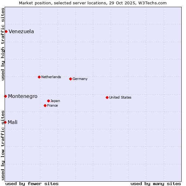 Market position of Venezuela vs. Montenegro vs. Mali