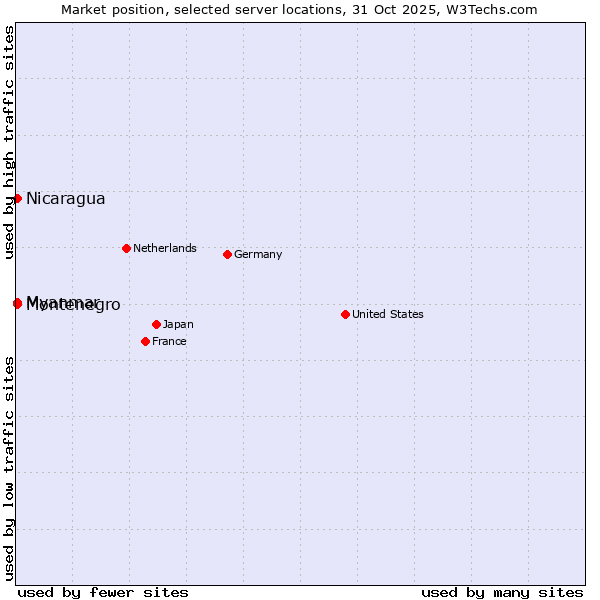 Market position of Myanmar vs. Nicaragua vs. Montenegro