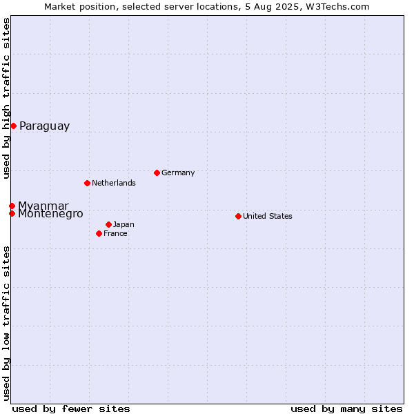 Market position of Paraguay vs. Myanmar vs. Montenegro