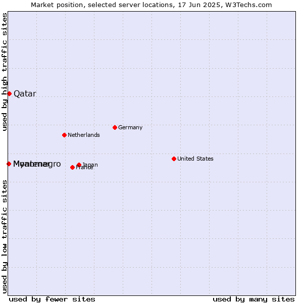 Market position of Qatar vs. Myanmar vs. Montenegro