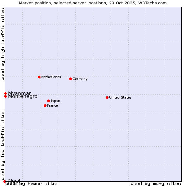 Market position of Myanmar vs. Montenegro vs. Chad