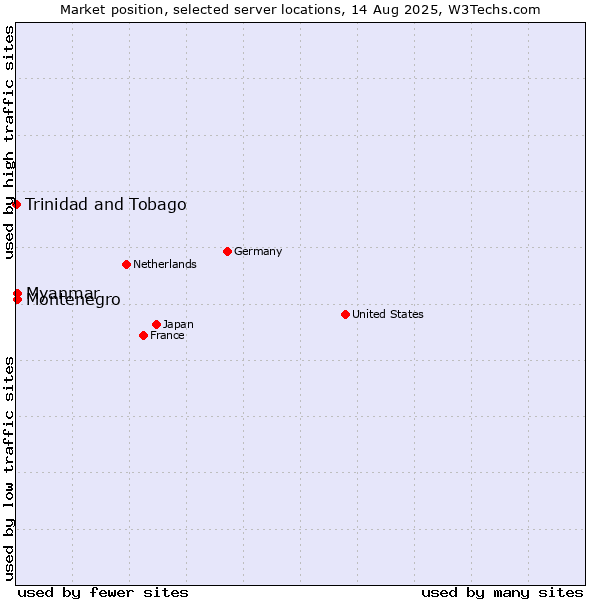 Market position of Myanmar vs. Montenegro vs. Trinidad and Tobago
