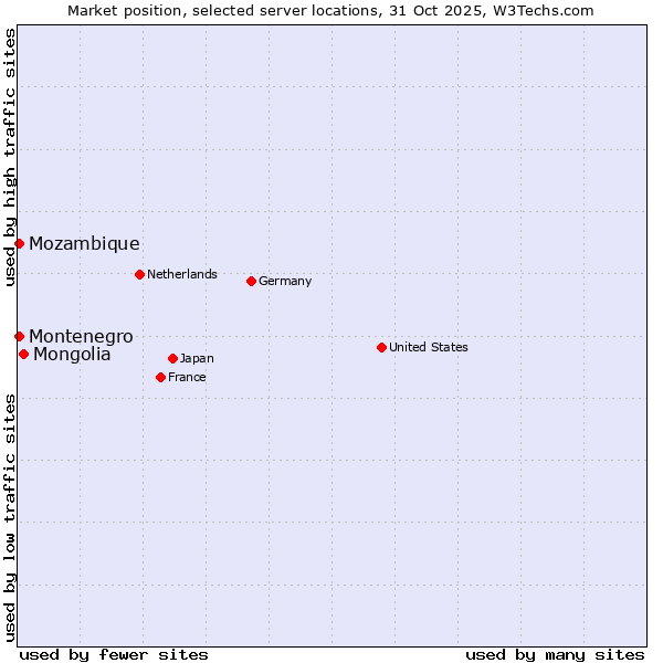 Market position of Mongolia vs. Mozambique vs. Montenegro
