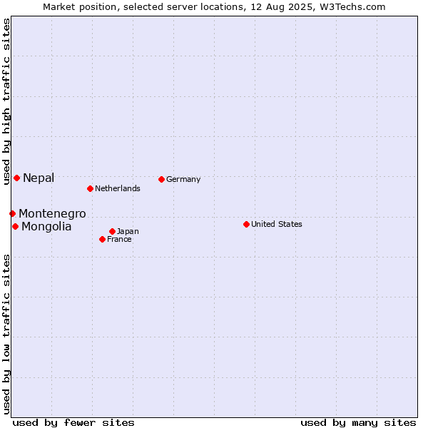 Market position of Nepal vs. Mongolia vs. Montenegro
