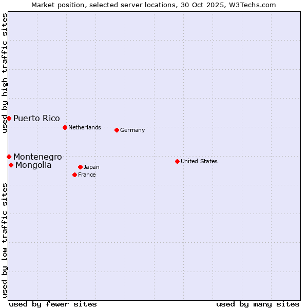 Market position of Mongolia vs. Montenegro vs. Puerto Rico