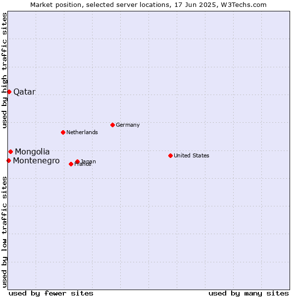 Market position of Mongolia vs. Qatar vs. Montenegro