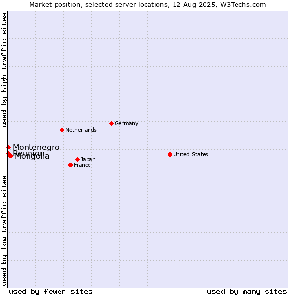 Market position of Mongolia vs. Reunion vs. Montenegro