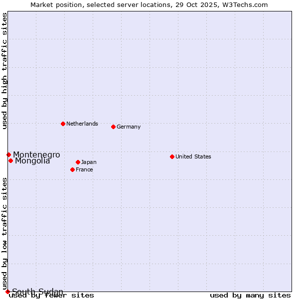 Market position of Mongolia vs. Montenegro vs. South Sudan