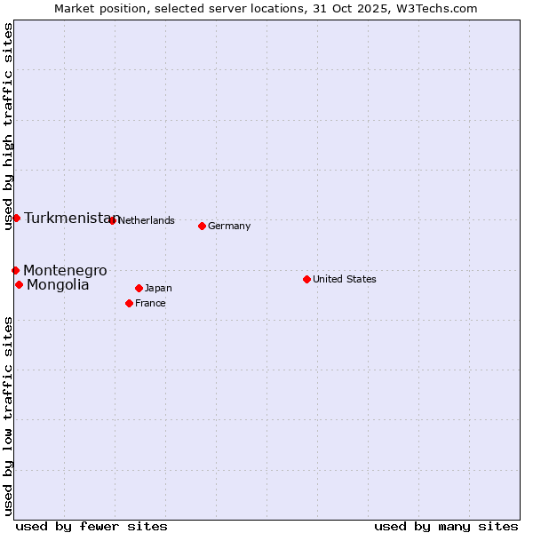 Market position of Mongolia vs. Turkmenistan vs. Montenegro