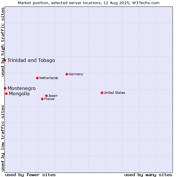 Market position of Mongolia vs. Montenegro vs. Trinidad and Tobago