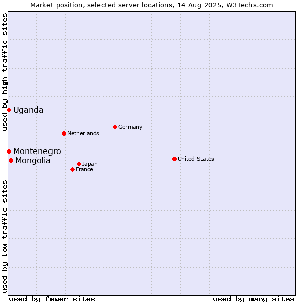 Market position of Mongolia vs. Uganda vs. Montenegro