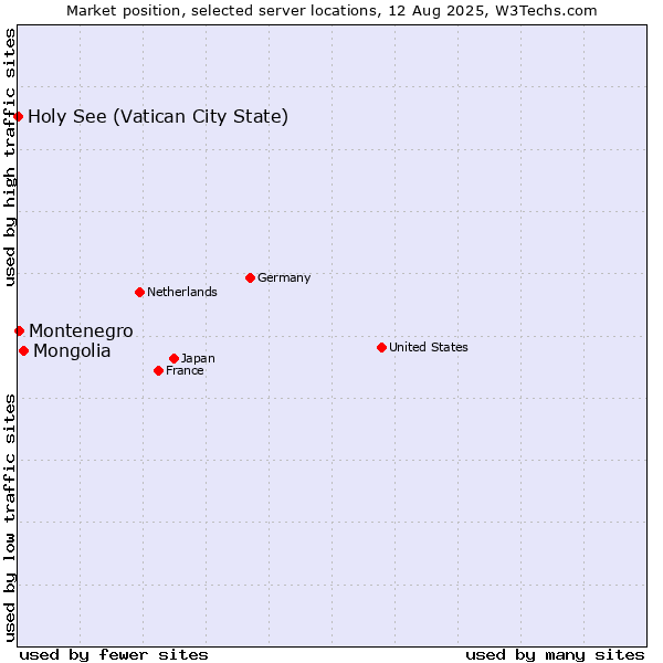 Market position of Mongolia vs. Montenegro vs. Holy See (Vatican City State)