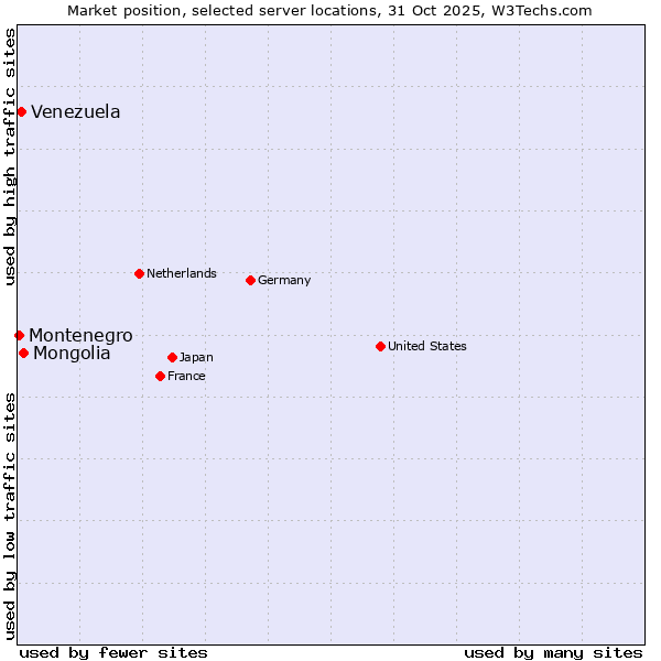 Market position of Mongolia vs. Venezuela vs. Montenegro