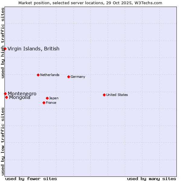Market position of Mongolia vs. Montenegro vs. Virgin Islands, British
