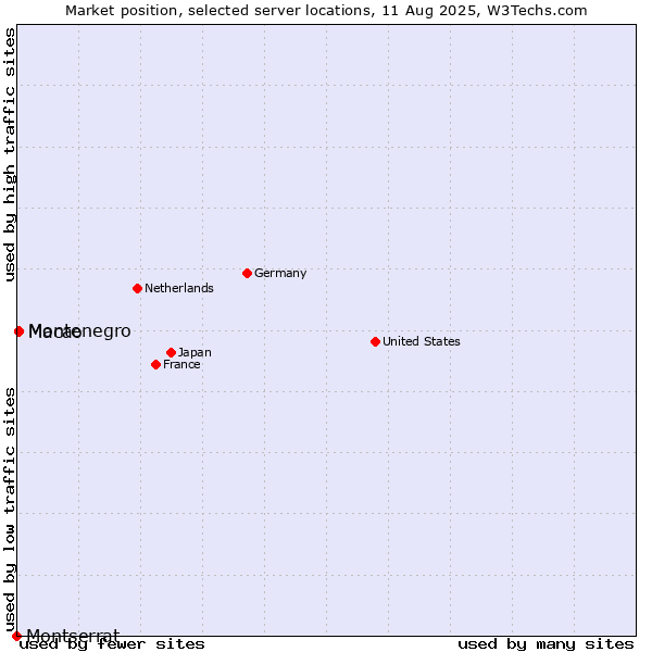 Market position of Macao vs. Montenegro vs. Montserrat